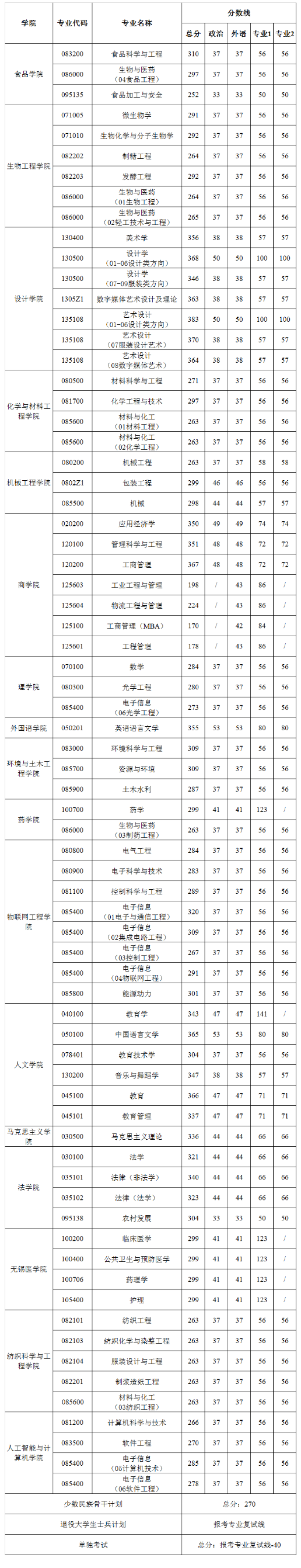 2021考研分?jǐn)?shù)線：江南大學(xué)復(fù)試分?jǐn)?shù)線_復(fù)試時(shí)間_國(guó)家線公布！