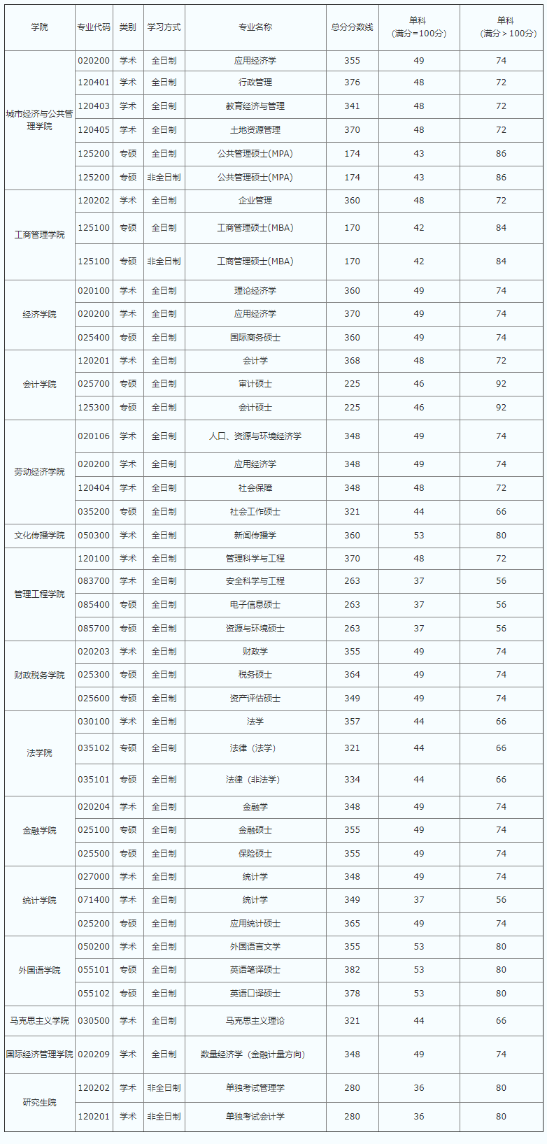 2021考研分?jǐn)?shù)線：首都經(jīng)濟(jì)貿(mào)易大學(xué)復(fù)試分?jǐn)?shù)線_復(fù)試時(shí)間_國(guó)家線公布！