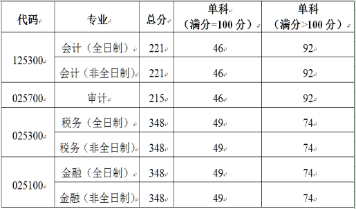 2021考研分數(shù)線：北京國家會計學院復試分數(shù)線_復試時間_國家線公布！