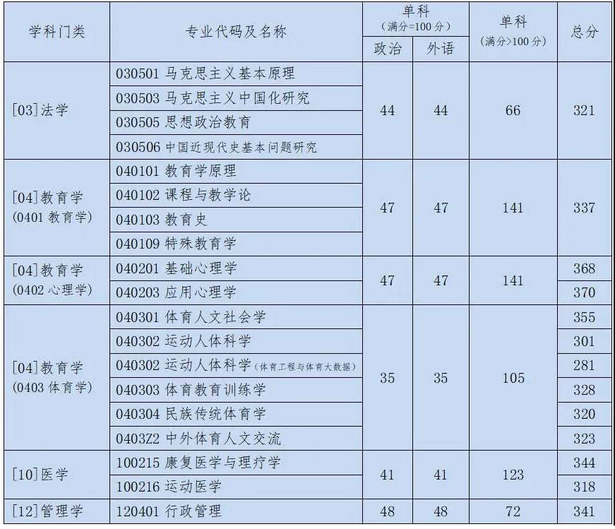 2021考研分?jǐn)?shù)線：北京體育大學(xué)復(fù)試分?jǐn)?shù)線_復(fù)試時間_國家線公布！