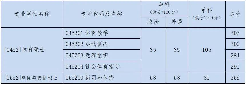 2021考研分?jǐn)?shù)線：北京體育大學(xué)復(fù)試分?jǐn)?shù)線_復(fù)試時間_國家線公布！