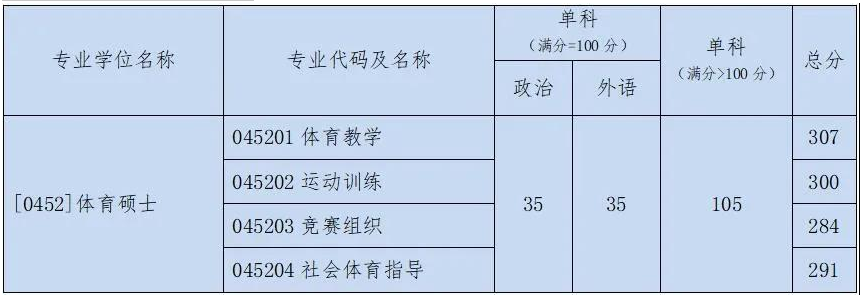 2021考研分?jǐn)?shù)線：北京體育大學(xué)復(fù)試分?jǐn)?shù)線_復(fù)試時間_國家線公布！