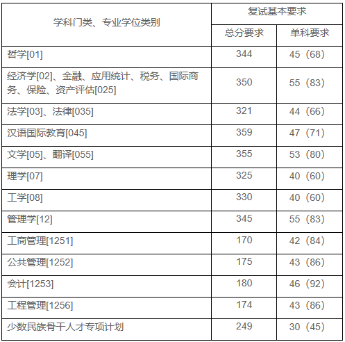 2021考研分?jǐn)?shù)線：上海財(cái)經(jīng)大學(xué)復(fù)試分?jǐn)?shù)線_復(fù)試時(shí)間_國(guó)家線公布！