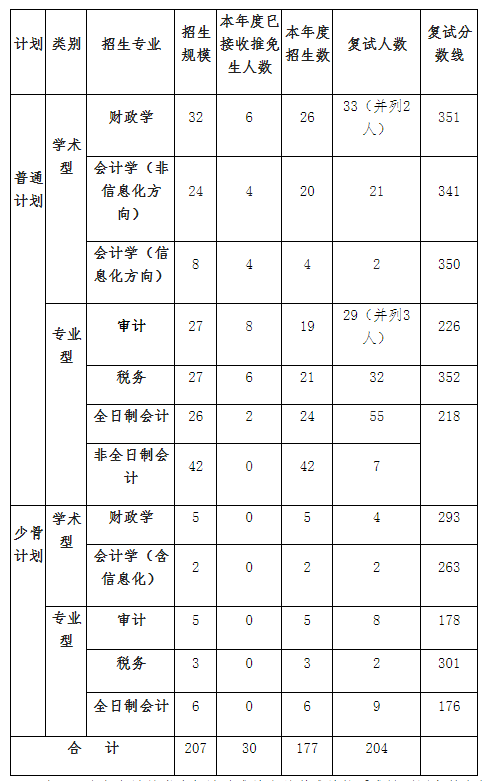 2021考研分?jǐn)?shù)線：中國財政科學(xué)研究院復(fù)試分?jǐn)?shù)線_復(fù)試時間_國家線公布！