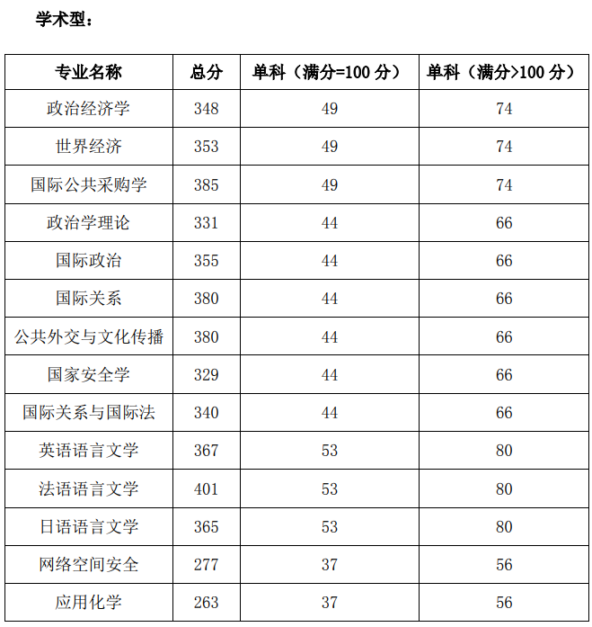 2021考研分?jǐn)?shù)線：國際關(guān)系學(xué)院復(fù)試分?jǐn)?shù)線_復(fù)試時(shí)間_國家線公布！