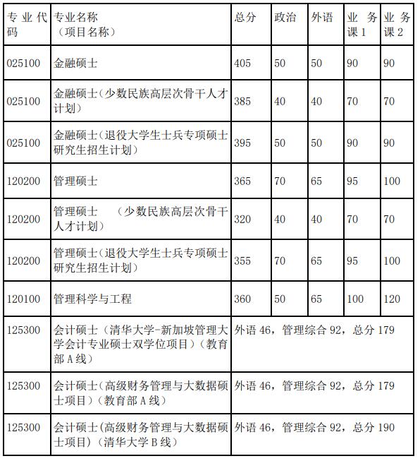 2021考研34所自主劃線院校分?jǐn)?shù)線：清華大學(xué)復(fù)試分?jǐn)?shù)線_復(fù)試時間_國家線公布！！