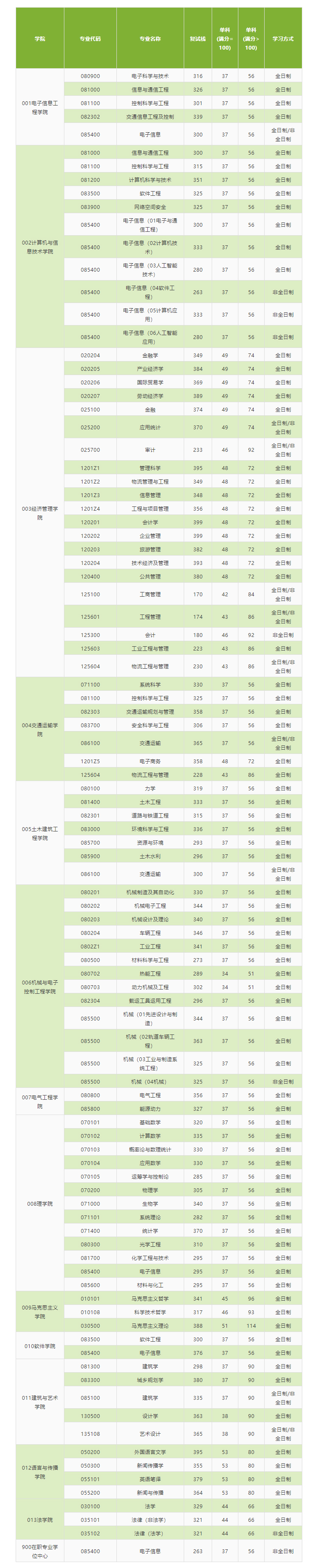 2021考研分數(shù)線：北京交通大學復試分數(shù)線_復試時間_國家線公布！