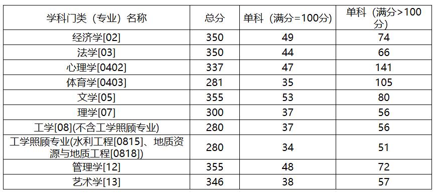 2021考研分?jǐn)?shù)線：中國(guó)地質(zhì)大學(xué)(北京)復(fù)試分?jǐn)?shù)線_復(fù)試時(shí)間_國(guó)家線公布！