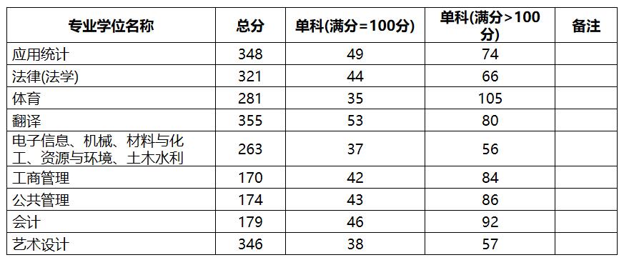 2021考研分?jǐn)?shù)線：中國(guó)地質(zhì)大學(xué)(北京)復(fù)試分?jǐn)?shù)線_復(fù)試時(shí)間_國(guó)家線公布！