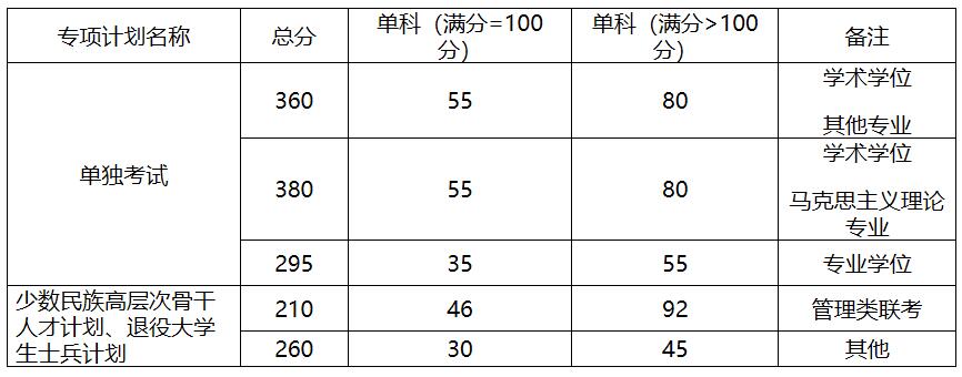 2021考研分?jǐn)?shù)線：中國(guó)地質(zhì)大學(xué)(北京)復(fù)試分?jǐn)?shù)線_復(fù)試時(shí)間_國(guó)家線公布！