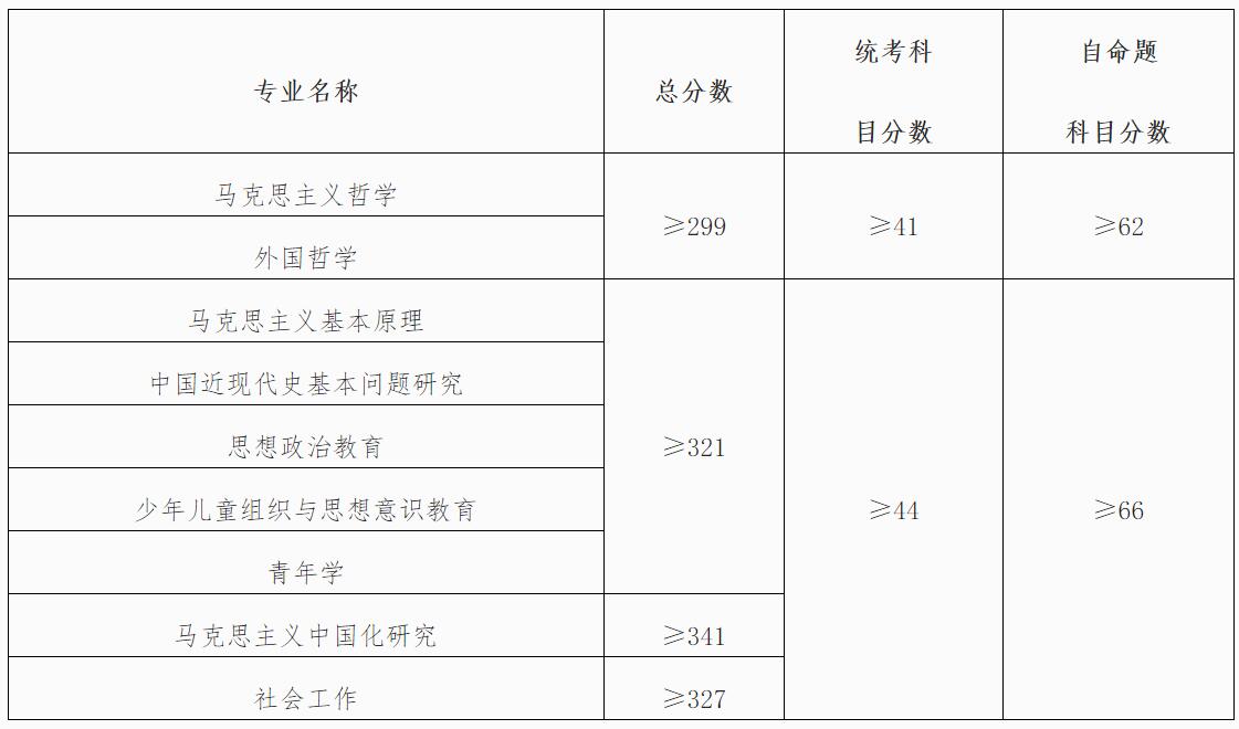 2021考研分?jǐn)?shù)線：中國青年政治學(xué)院復(fù)試分?jǐn)?shù)線_復(fù)試時間_國家線公布！