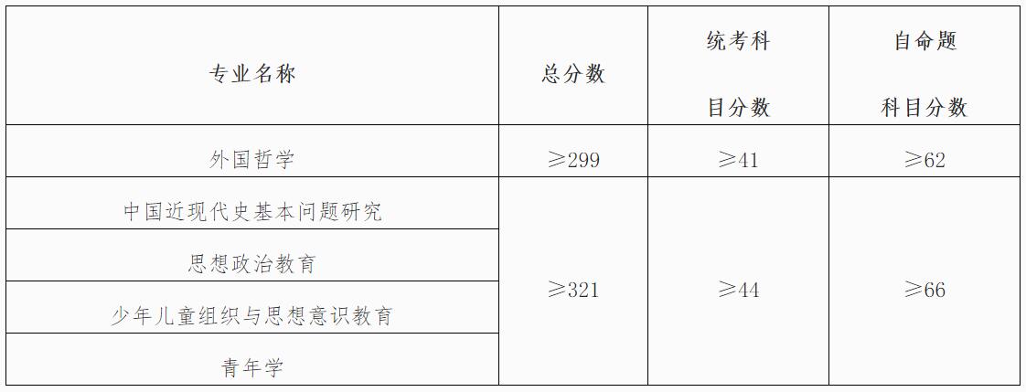 2021考研分?jǐn)?shù)線：中國青年政治學(xué)院復(fù)試分?jǐn)?shù)線_復(fù)試時間_國家線公布！