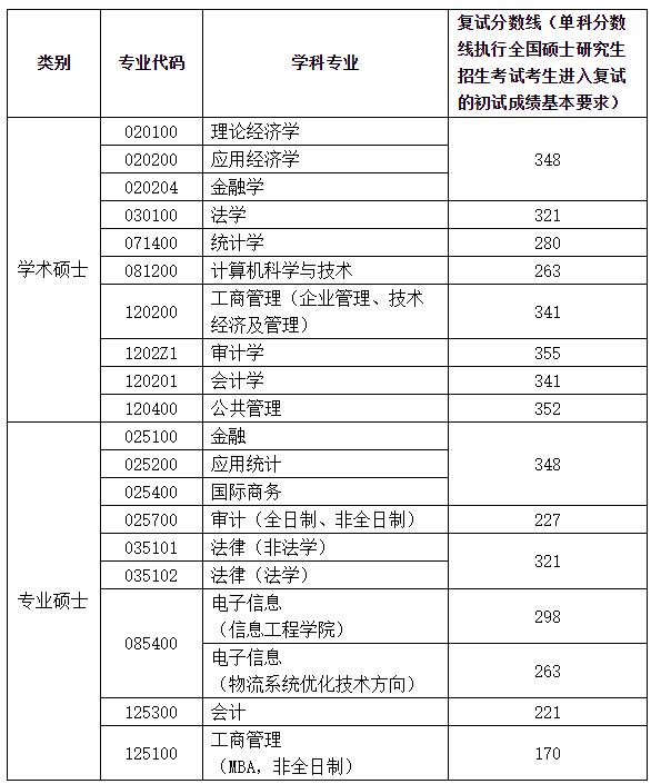 2021考研分?jǐn)?shù)線：南京審計(jì)大學(xué)復(fù)試分?jǐn)?shù)線_復(fù)試時(shí)間_國(guó)家線公布！