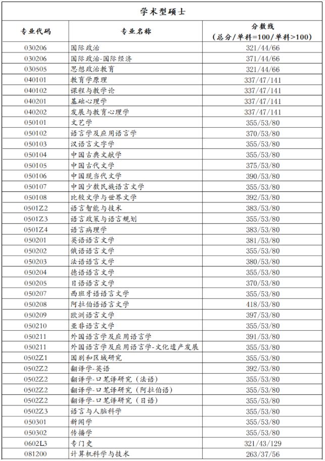 2021考研分?jǐn)?shù)線：北京語(yǔ)言大學(xué)復(fù)試分?jǐn)?shù)線_復(fù)試時(shí)間_國(guó)家線公布！