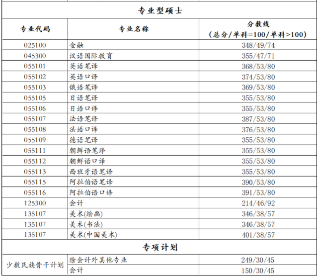 2021考研分?jǐn)?shù)線：北京語(yǔ)言大學(xué)復(fù)試分?jǐn)?shù)線_復(fù)試時(shí)間_國(guó)家線公布！