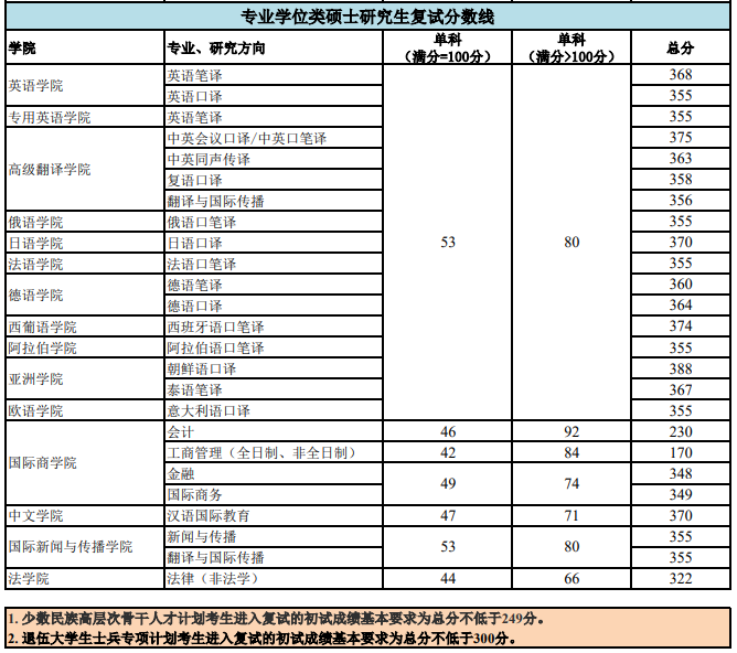 2021考研分數(shù)線：北京外國語大學復試分數(shù)線_復試時間_國家線公布！