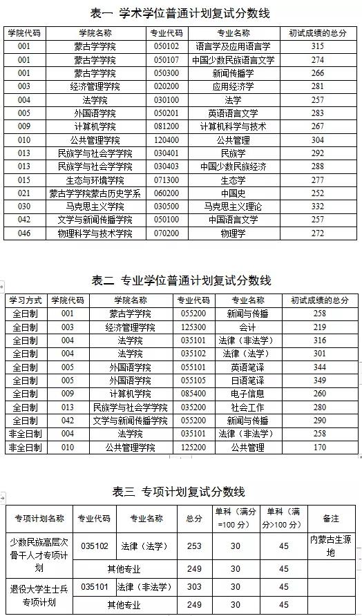 2021考研分?jǐn)?shù)線：內(nèi)蒙古大學(xué)復(fù)試分?jǐn)?shù)線_復(fù)試時間_國家線公布！