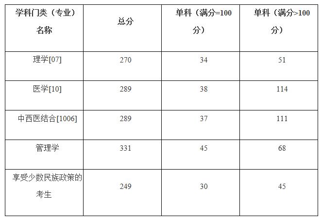 2021考研分?jǐn)?shù)線：廣西醫(yī)科大學(xué)復(fù)試分?jǐn)?shù)線_復(fù)試時(shí)間_國(guó)家線公布！