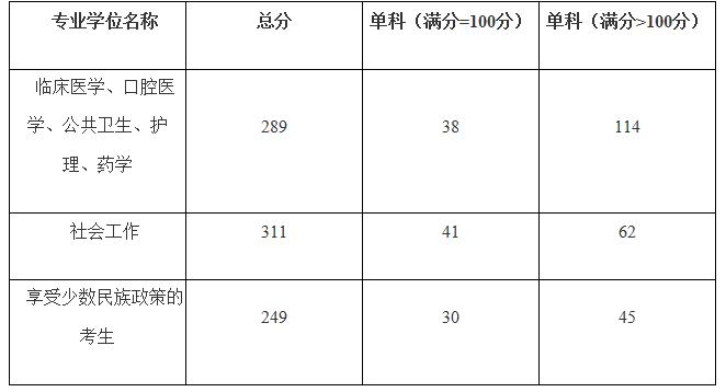 2021考研分?jǐn)?shù)線：廣西醫(yī)科大學(xué)復(fù)試分?jǐn)?shù)線_復(fù)試時(shí)間_國(guó)家線公布！