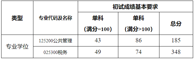 2021考研分?jǐn)?shù)線：上海海關(guān)學(xué)院復(fù)試分?jǐn)?shù)線_復(fù)試時間_國家線公布！