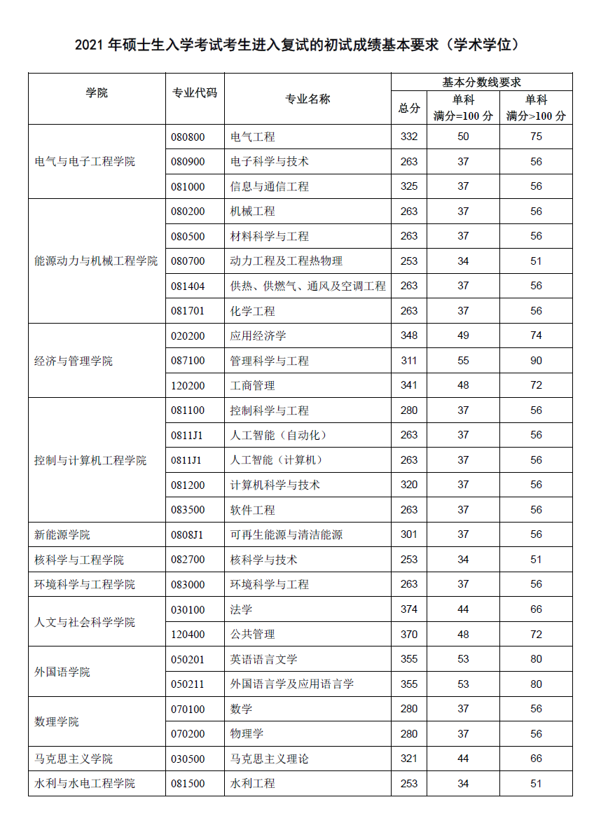 2021考研分數(shù)線：華北電力大學復試分數(shù)線_復試時間_國家線公布！