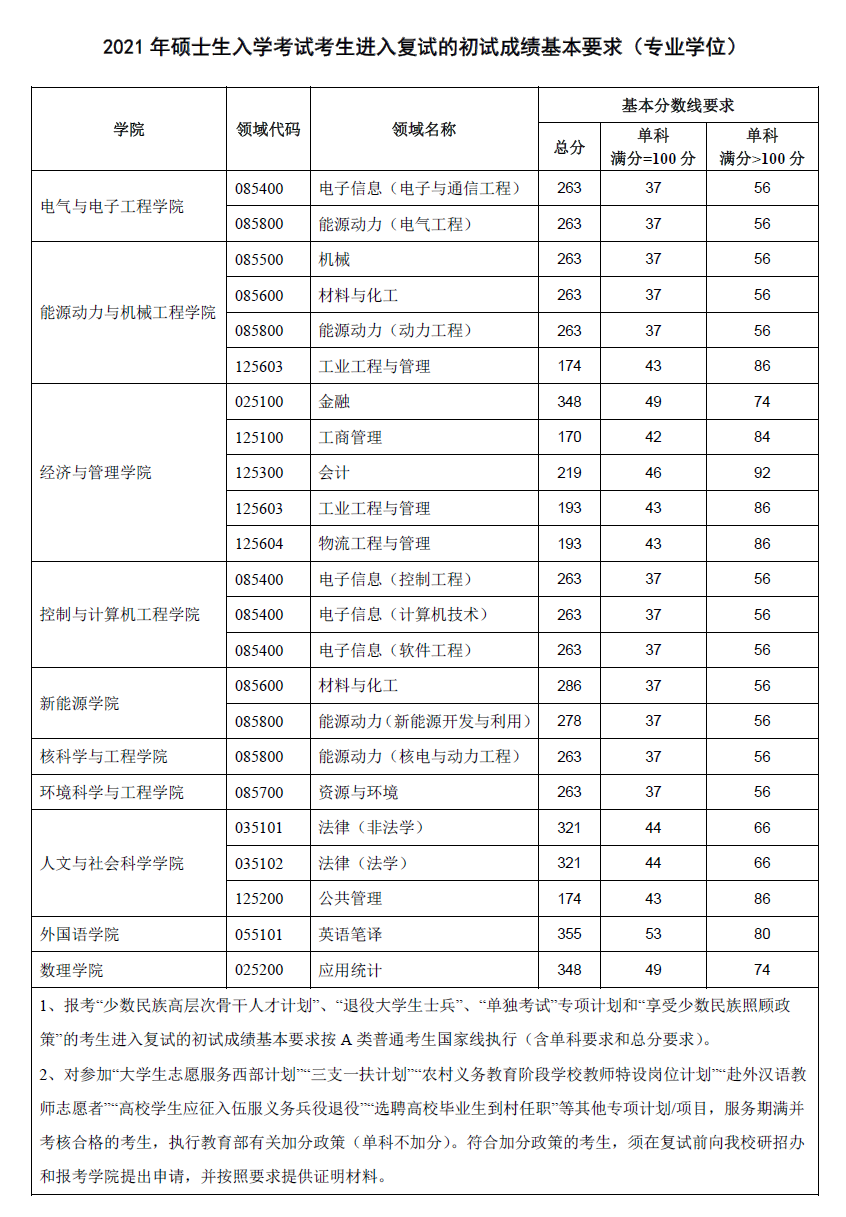 2021考研分數(shù)線：華北電力大學復試分數(shù)線_復試時間_國家線公布！