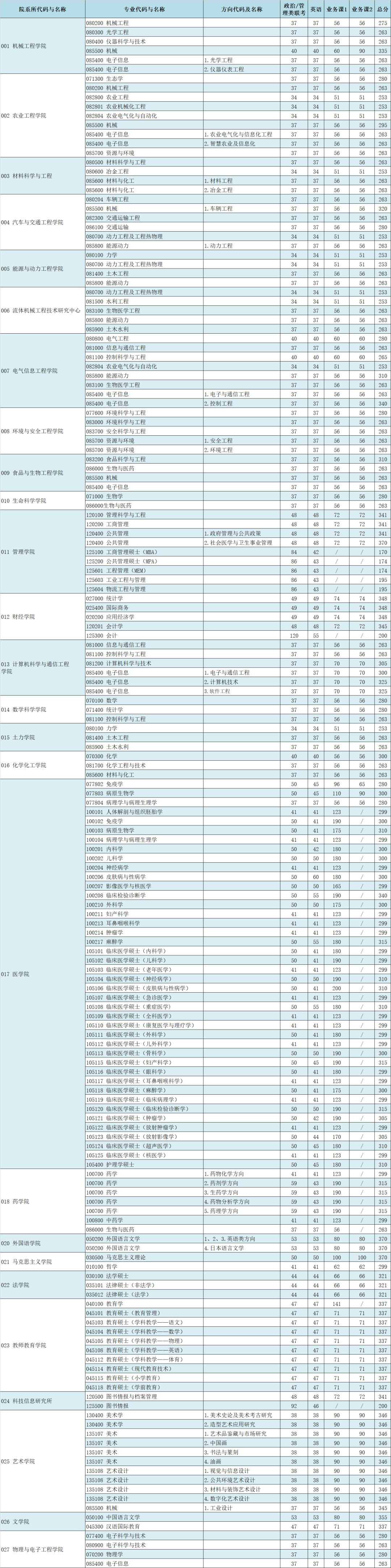 2021考研分?jǐn)?shù)線：江蘇大學(xué)復(fù)試分?jǐn)?shù)線_復(fù)試時(shí)間_國家線公布！