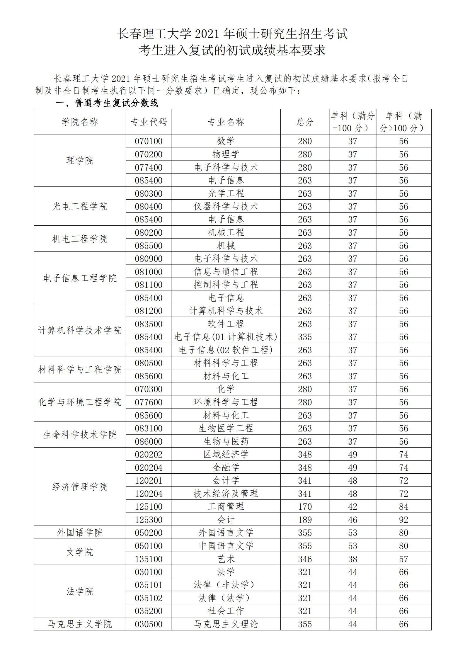 2021考研分?jǐn)?shù)線：長春理工大學(xué)復(fù)試分?jǐn)?shù)線_復(fù)試時(shí)間_國家線公布！