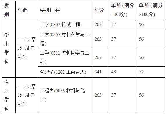 2021考研分數(shù)線：北京石油化工學院復試分數(shù)線_復試時間_國家線公布！