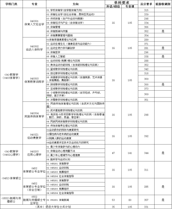 2021考研分數(shù)線：首都體育學院復試分數(shù)線_復試時間_國家線公布！