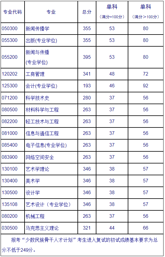 2021考研分數(shù)線：北京印刷學院復試分數(shù)線_復試時間_國家線公布！