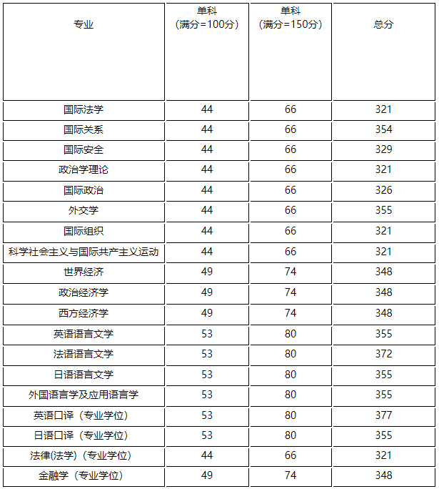 2021考研分?jǐn)?shù)線：外交學(xué)院復(fù)試分?jǐn)?shù)線_復(fù)試時間_國家線公布！