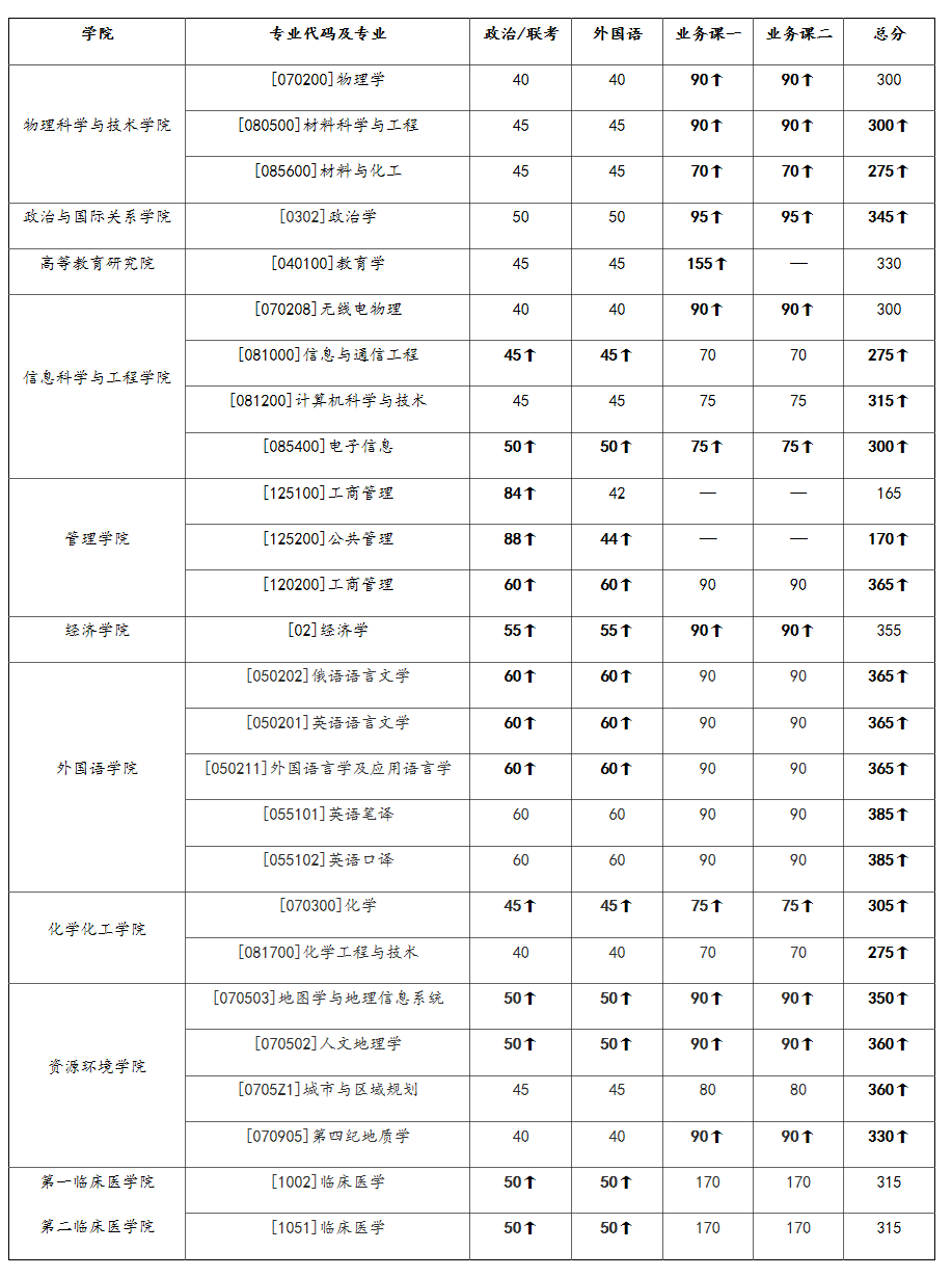 2021考研34所自主劃線院校分?jǐn)?shù)線：蘭州大學(xué)部分學(xué)院調(diào)整碩士研究生招生復(fù)試分?jǐn)?shù)線