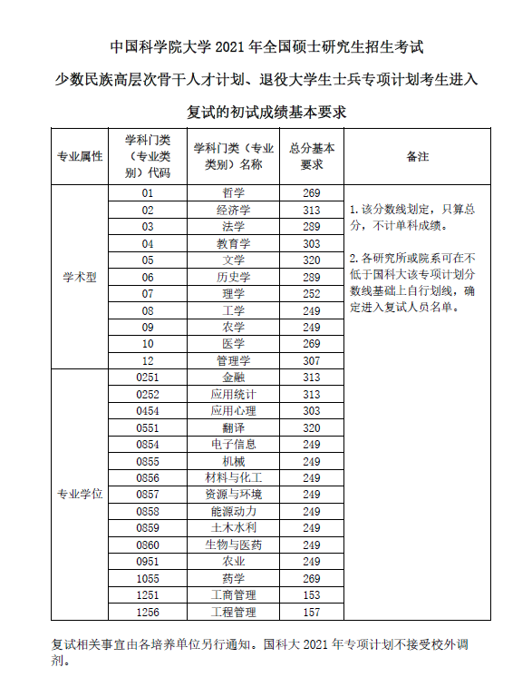 2021考研分數(shù)線：中國科學院大學復試分數(shù)線_復試時間_國家線公布！