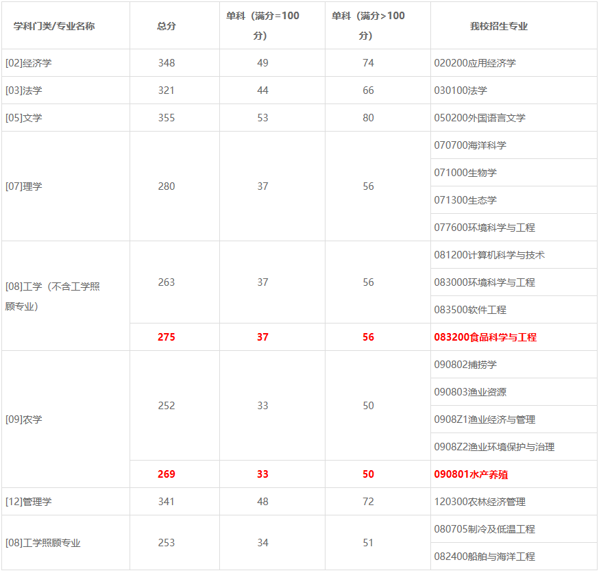 2021考研分?jǐn)?shù)線：上海海洋大學(xué)復(fù)試分?jǐn)?shù)線_復(fù)試時(shí)間_國(guó)家線公布！