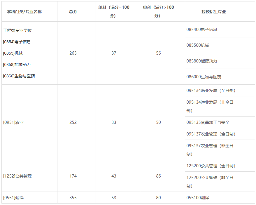 2021考研分?jǐn)?shù)線：上海海洋大學(xué)復(fù)試分?jǐn)?shù)線_復(fù)試時(shí)間_國(guó)家線公布！