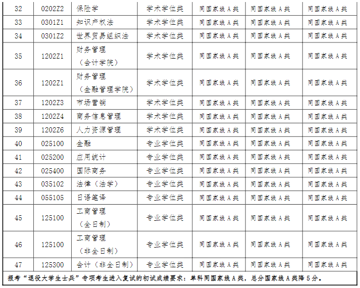 2021考研分?jǐn)?shù)線：上海對(duì)外經(jīng)貿(mào)大學(xué)復(fù)試分?jǐn)?shù)線_復(fù)試時(shí)間_國(guó)家線公布！