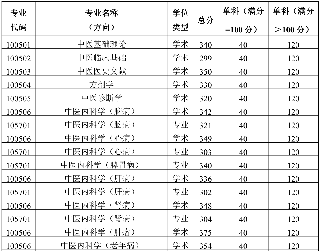 2021考研分數(shù)線：陜西中醫(yī)藥大學(xué)復(fù)試分數(shù)線_復(fù)試時間_國家線公布！