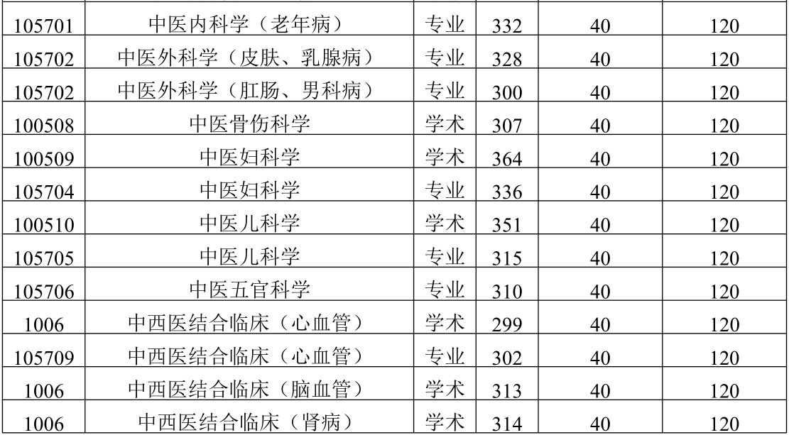 2021考研分數(shù)線：陜西中醫(yī)藥大學(xué)復(fù)試分數(shù)線_復(fù)試時間_國家線公布！