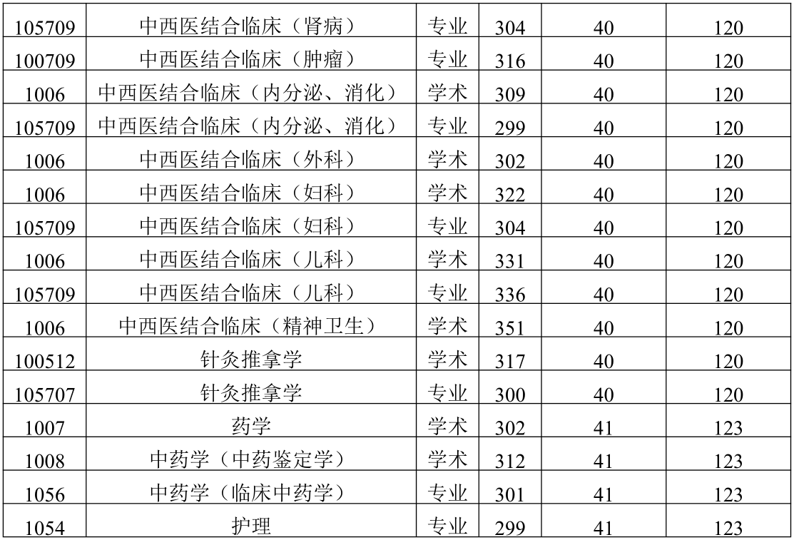 2021考研分數(shù)線：陜西中醫(yī)藥大學(xué)復(fù)試分數(shù)線_復(fù)試時間_國家線公布！