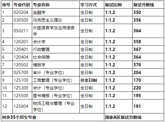 2021考研分?jǐn)?shù)線：山西財(cái)經(jīng)大學(xué)復(fù)試分?jǐn)?shù)線_復(fù)試時(shí)間_國家線公布！