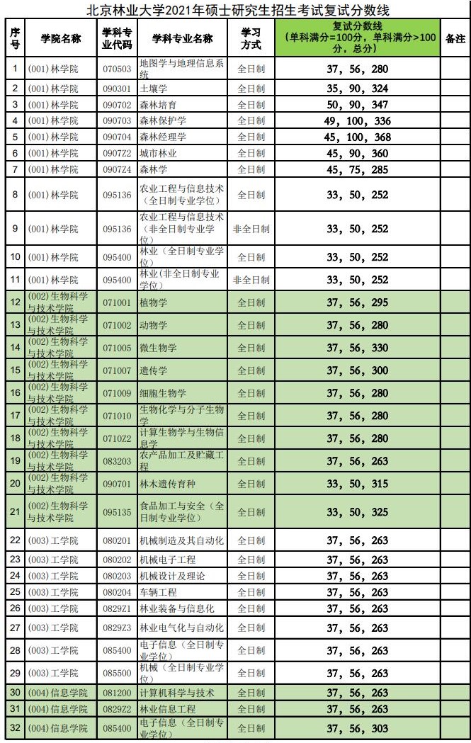 2021考研分?jǐn)?shù)線：北京林業(yè)大學(xué)復(fù)試分?jǐn)?shù)線_復(fù)試時間_國家線公布！