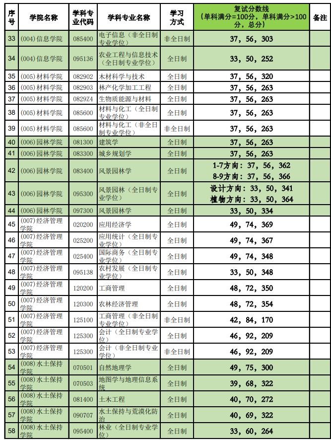 2021考研分?jǐn)?shù)線：北京林業(yè)大學(xué)復(fù)試分?jǐn)?shù)線_復(fù)試時間_國家線公布！