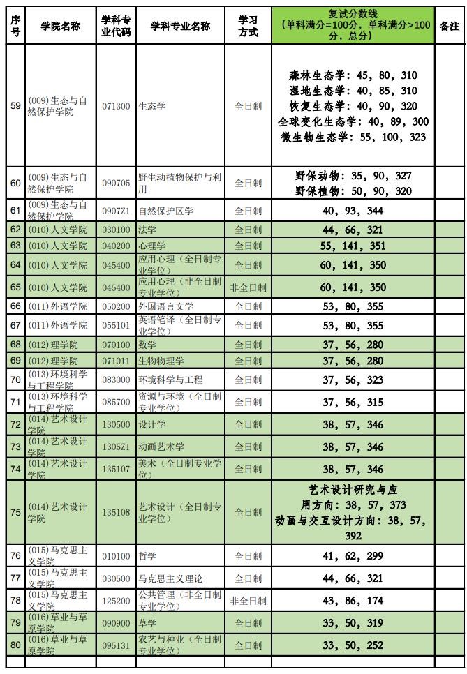 2021考研分?jǐn)?shù)線：北京林業(yè)大學(xué)復(fù)試分?jǐn)?shù)線_復(fù)試時間_國家線公布！