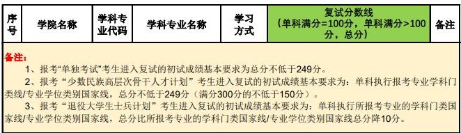 2021考研分?jǐn)?shù)線：北京林業(yè)大學(xué)復(fù)試分?jǐn)?shù)線_復(fù)試時間_國家線公布！