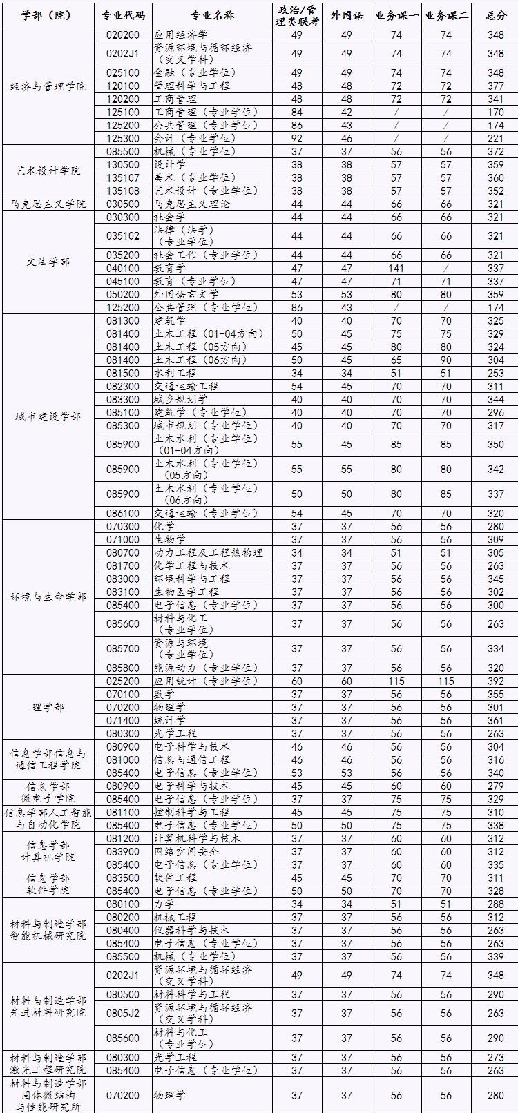 2021考研分?jǐn)?shù)線：北京工業(yè)大學(xué)復(fù)試分?jǐn)?shù)線_復(fù)試時(shí)間_國(guó)家線公布！