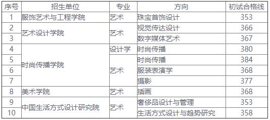 2021考研分?jǐn)?shù)線(xiàn)：北京服裝學(xué)院復(fù)試分?jǐn)?shù)線(xiàn)_復(fù)試時(shí)間_國(guó)家線(xiàn)公布！