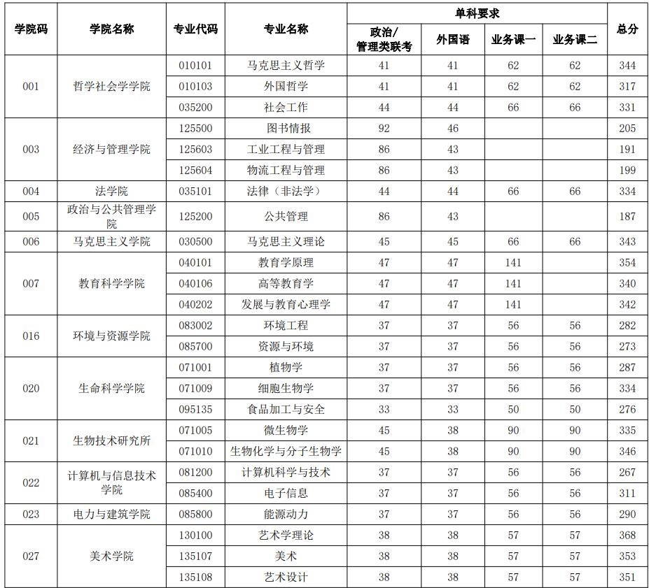 2021考研分?jǐn)?shù)線：山西大學(xué)復(fù)試分?jǐn)?shù)線_復(fù)試時間_國家線公布！