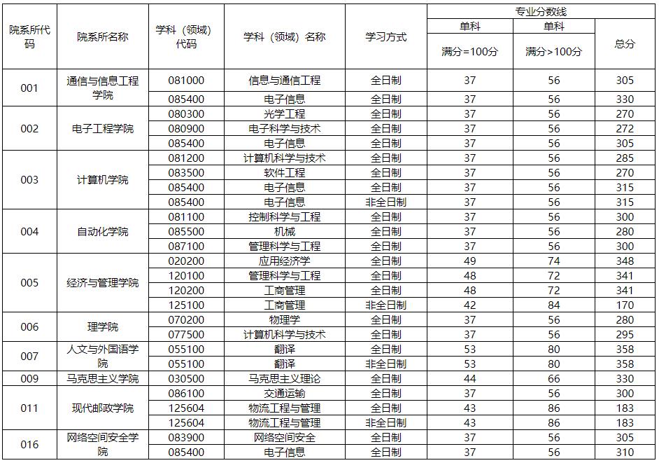 2021考研分?jǐn)?shù)線：西安郵電大學(xué)復(fù)試分?jǐn)?shù)線_復(fù)試時(shí)間_國家線公布！