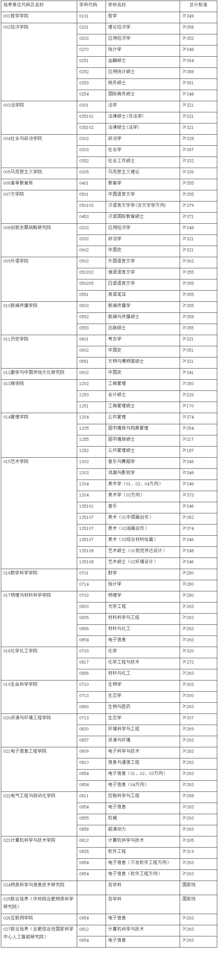 2021考研分數(shù)線：安徽大學(xué)復(fù)試分數(shù)線_復(fù)試時間_國家線公布！